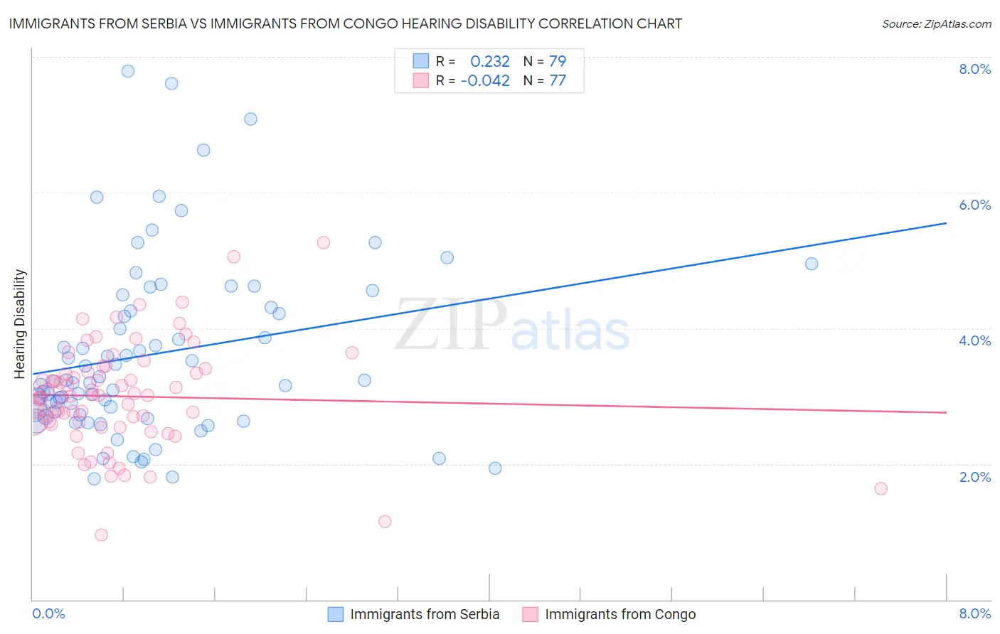 Immigrants from Serbia vs Immigrants from Congo Hearing Disability