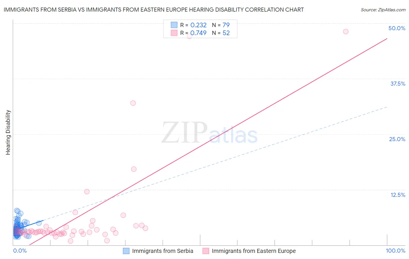 Immigrants from Serbia vs Immigrants from Eastern Europe Hearing Disability