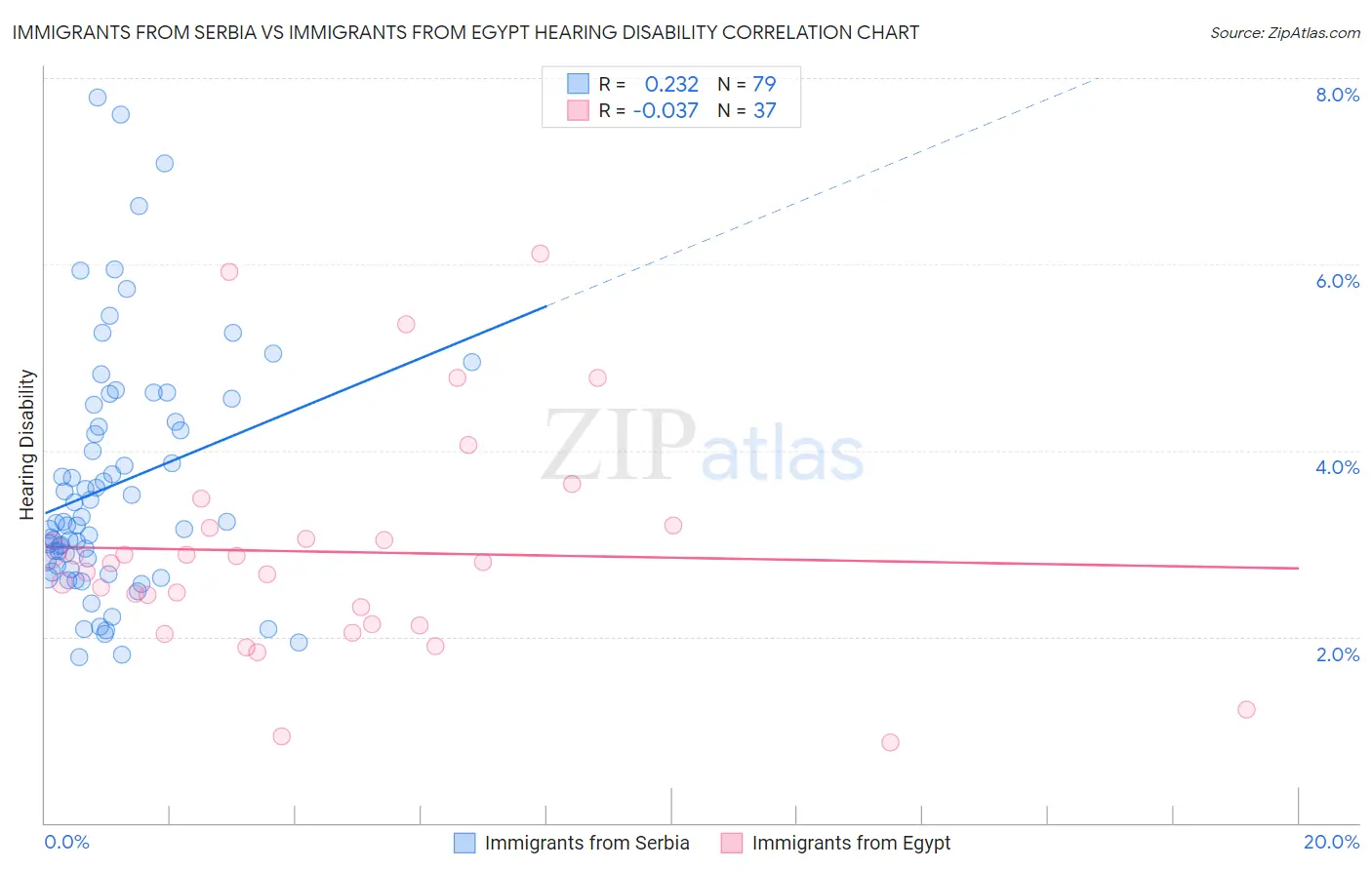 Immigrants from Serbia vs Immigrants from Egypt Hearing Disability