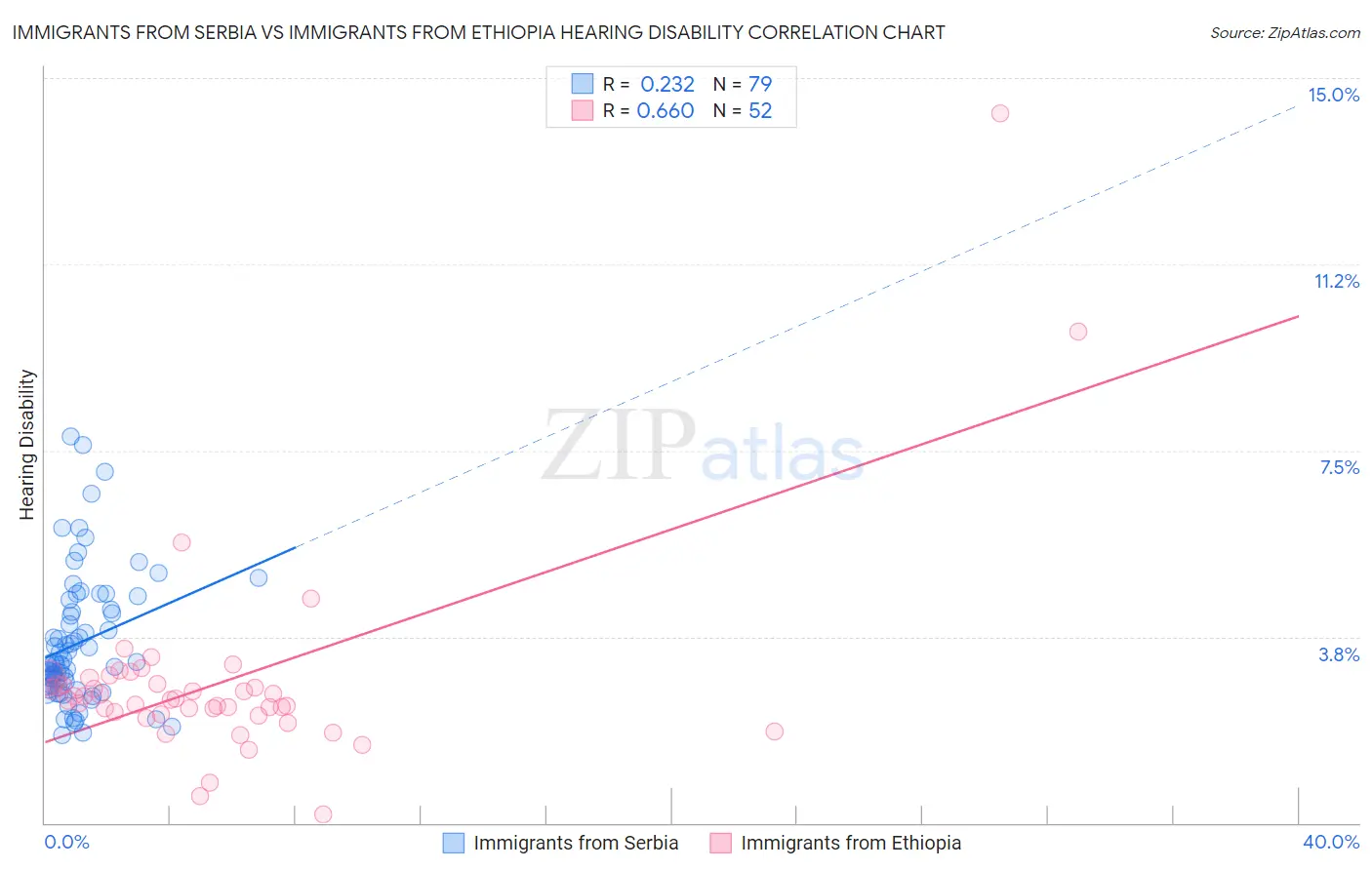 Immigrants from Serbia vs Immigrants from Ethiopia Hearing Disability