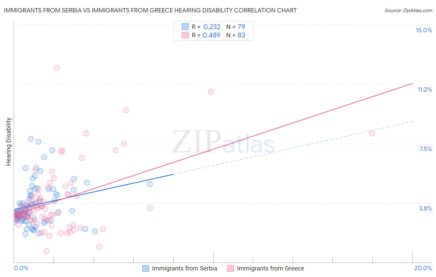 Immigrants from Serbia vs Immigrants from Greece Hearing Disability