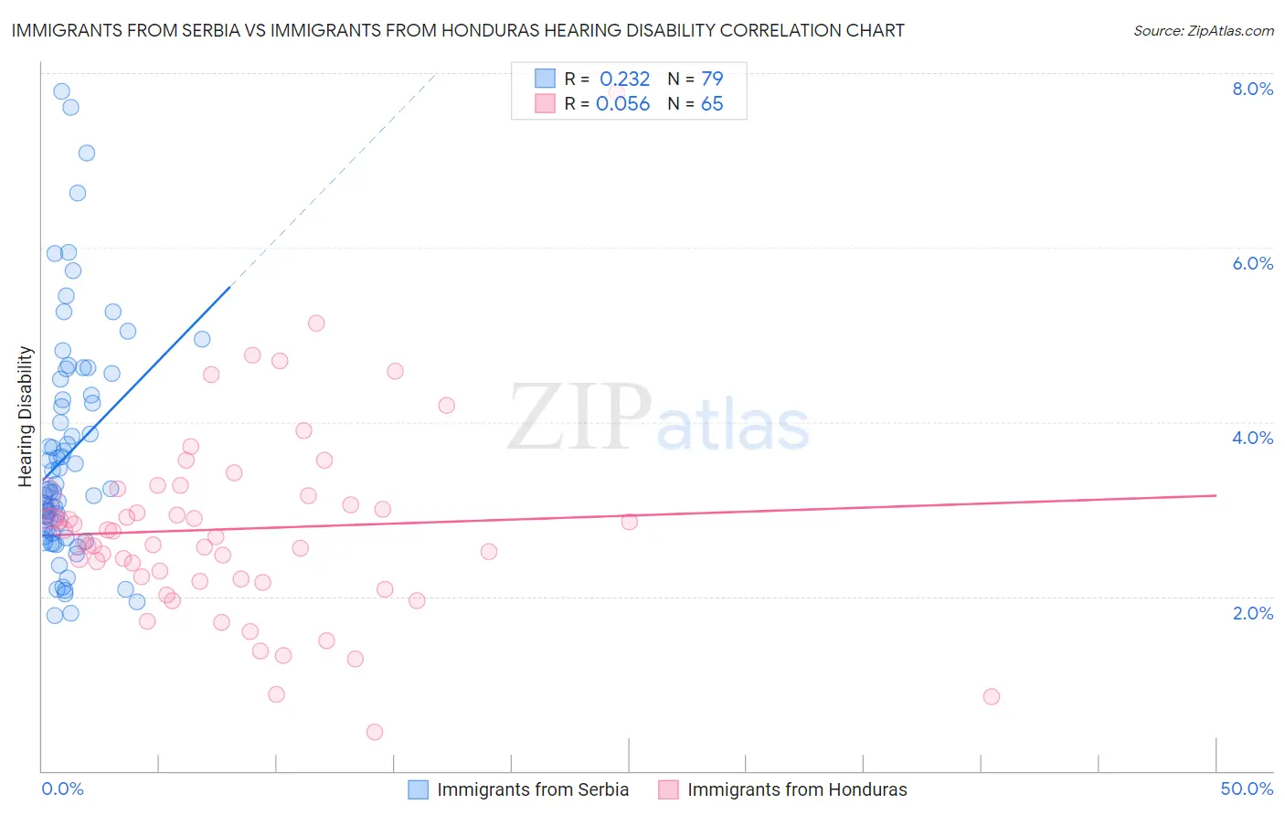 Immigrants from Serbia vs Immigrants from Honduras Hearing Disability