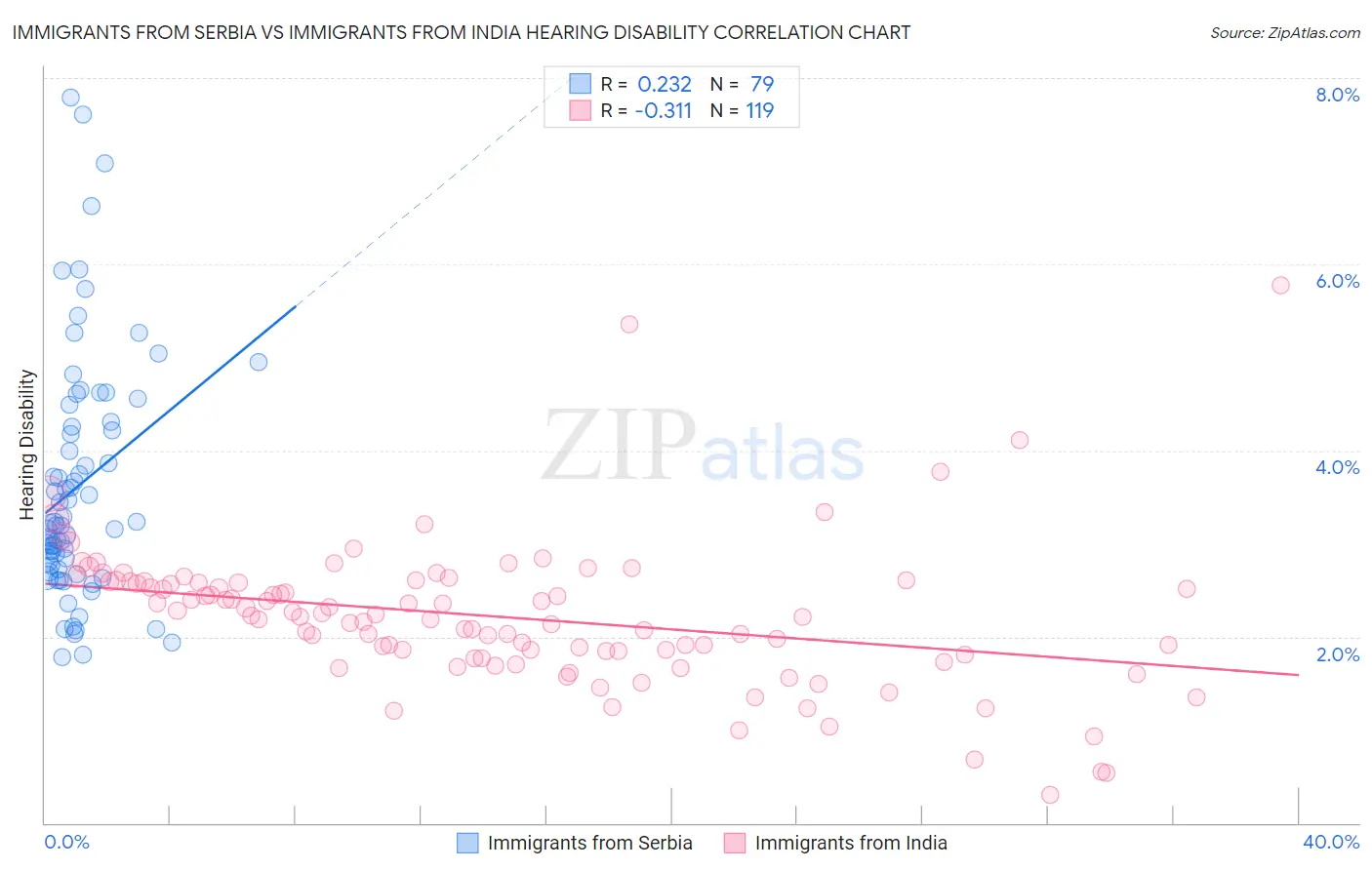 Immigrants from Serbia vs Immigrants from India Hearing Disability