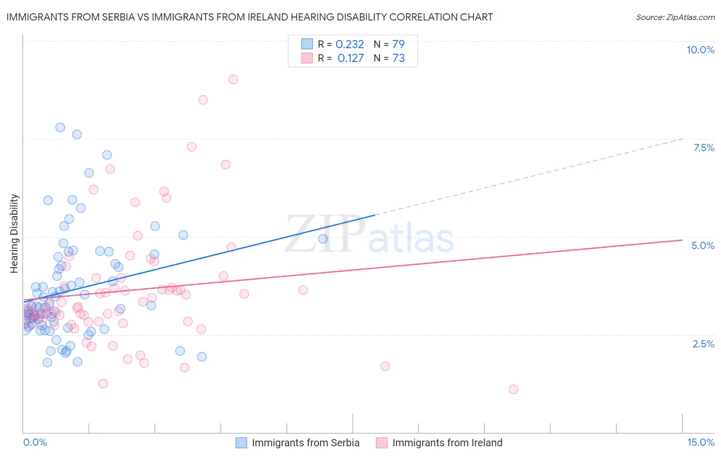 Immigrants from Serbia vs Immigrants from Ireland Hearing Disability