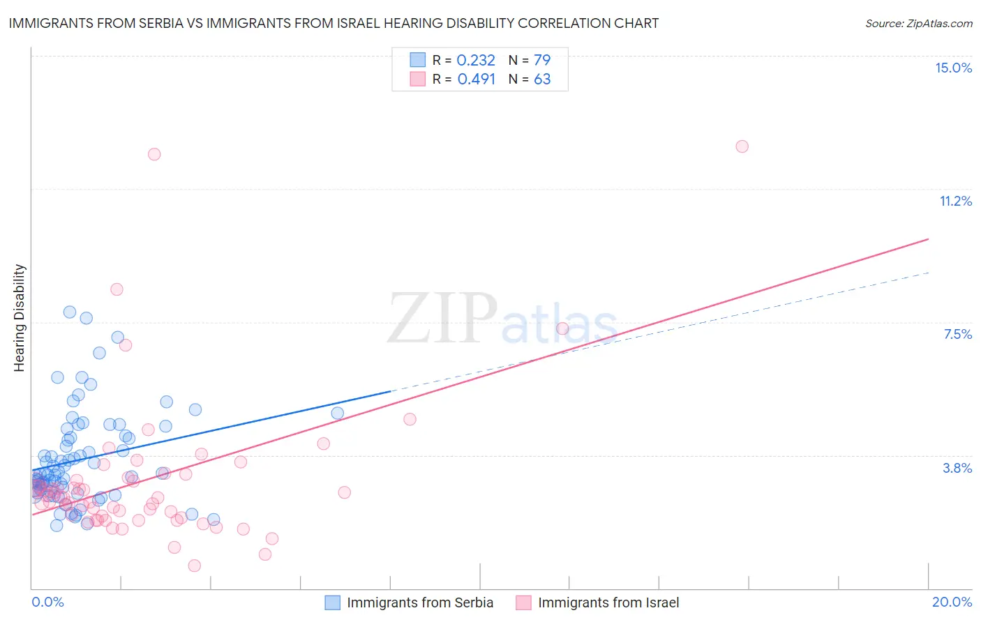 Immigrants from Serbia vs Immigrants from Israel Hearing Disability