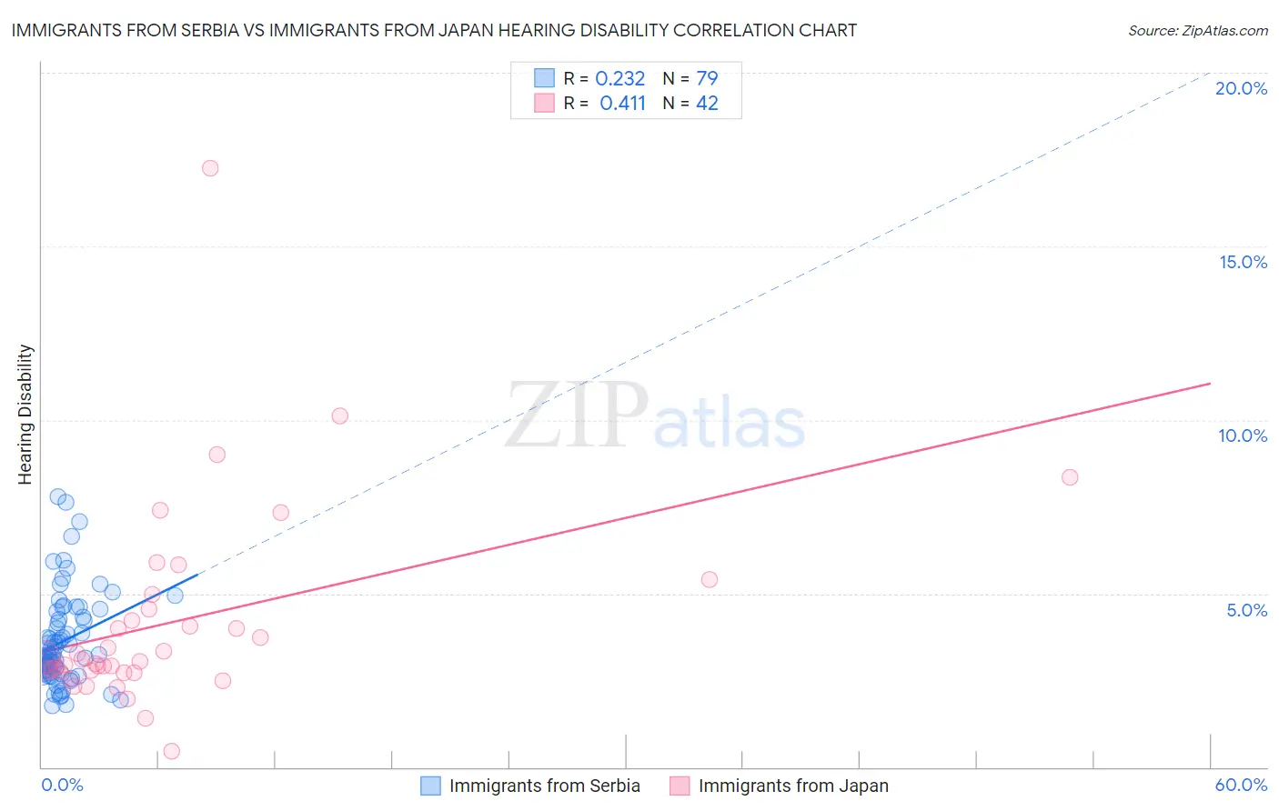 Immigrants from Serbia vs Immigrants from Japan Hearing Disability