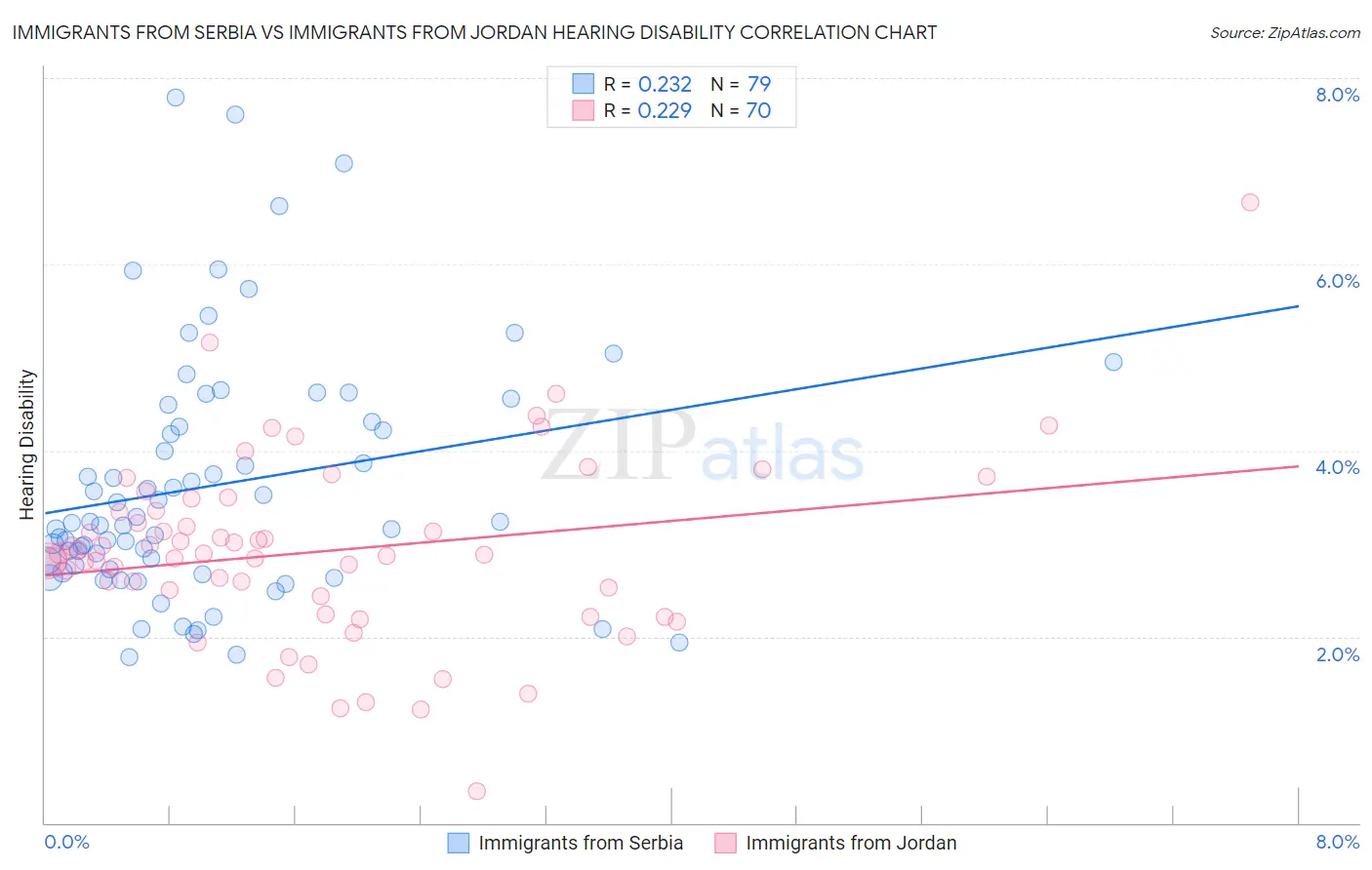 Immigrants from Serbia vs Immigrants from Jordan Hearing Disability