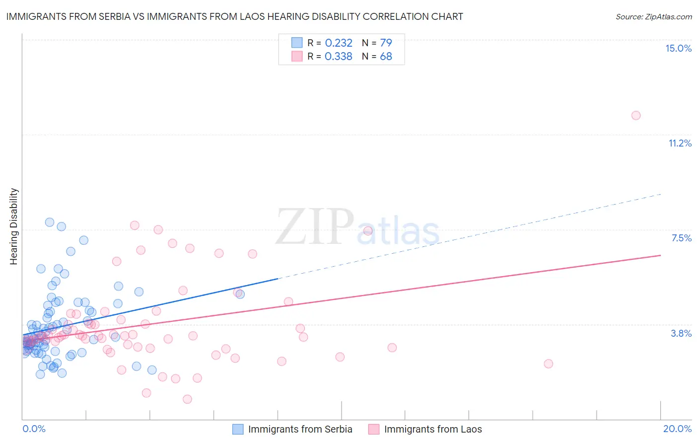 Immigrants from Serbia vs Immigrants from Laos Hearing Disability