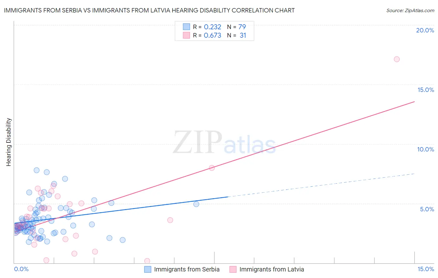 Immigrants from Serbia vs Immigrants from Latvia Hearing Disability