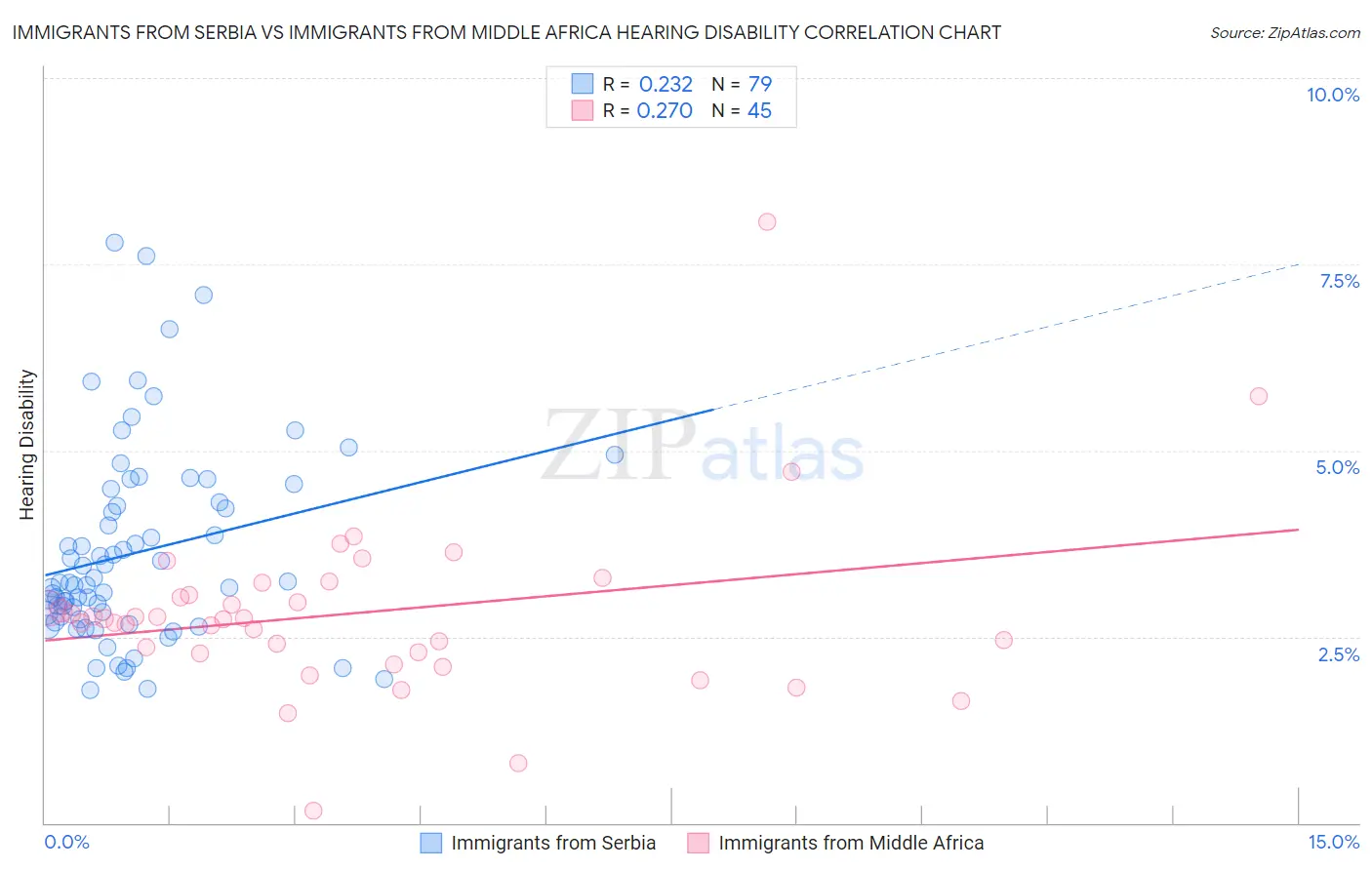 Immigrants from Serbia vs Immigrants from Middle Africa Hearing Disability