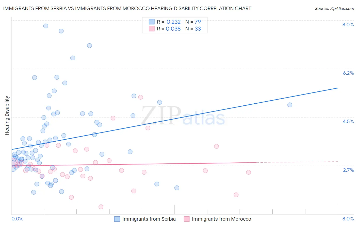 Immigrants from Serbia vs Immigrants from Morocco Hearing Disability