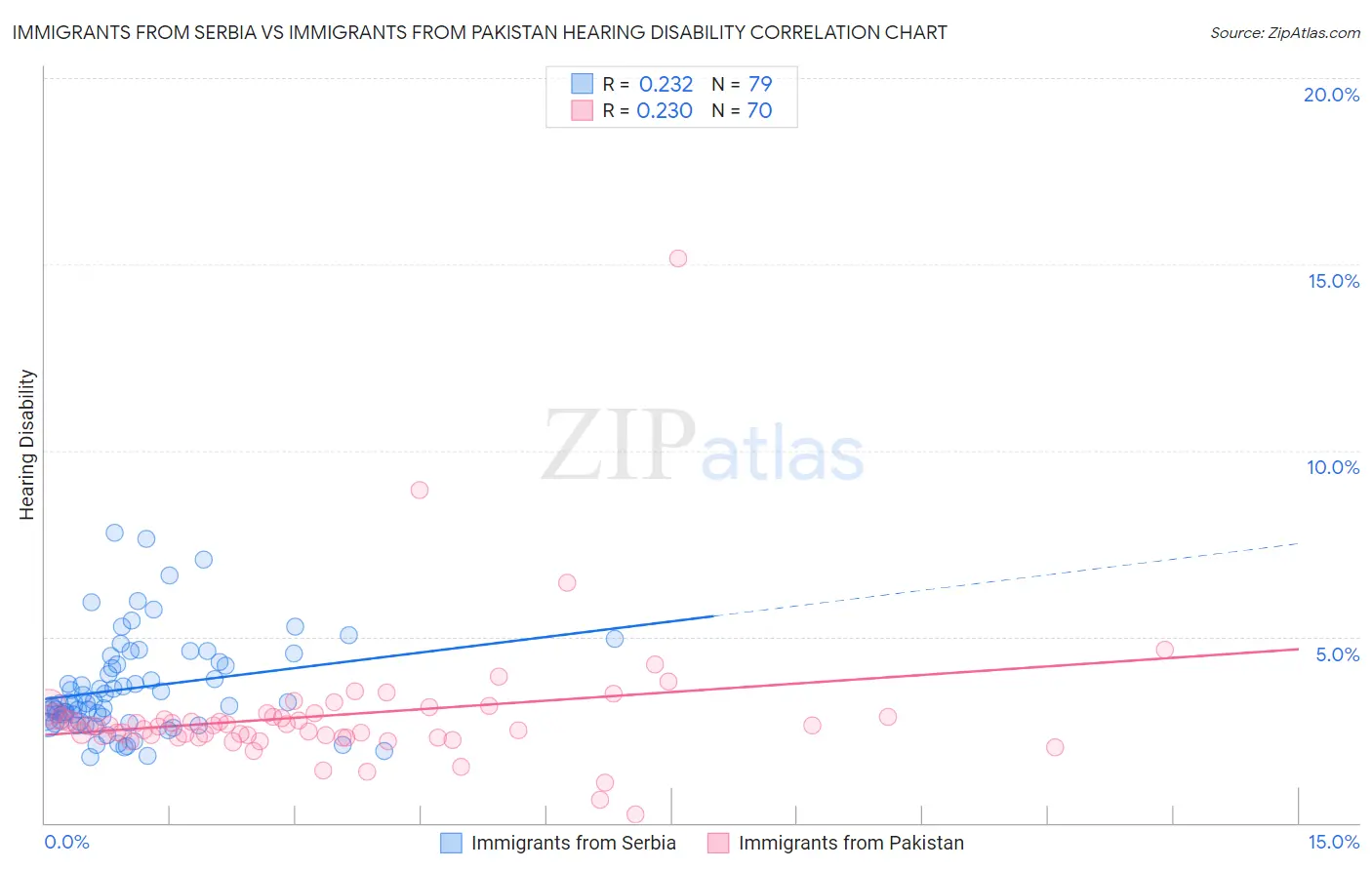 Immigrants from Serbia vs Immigrants from Pakistan Hearing Disability