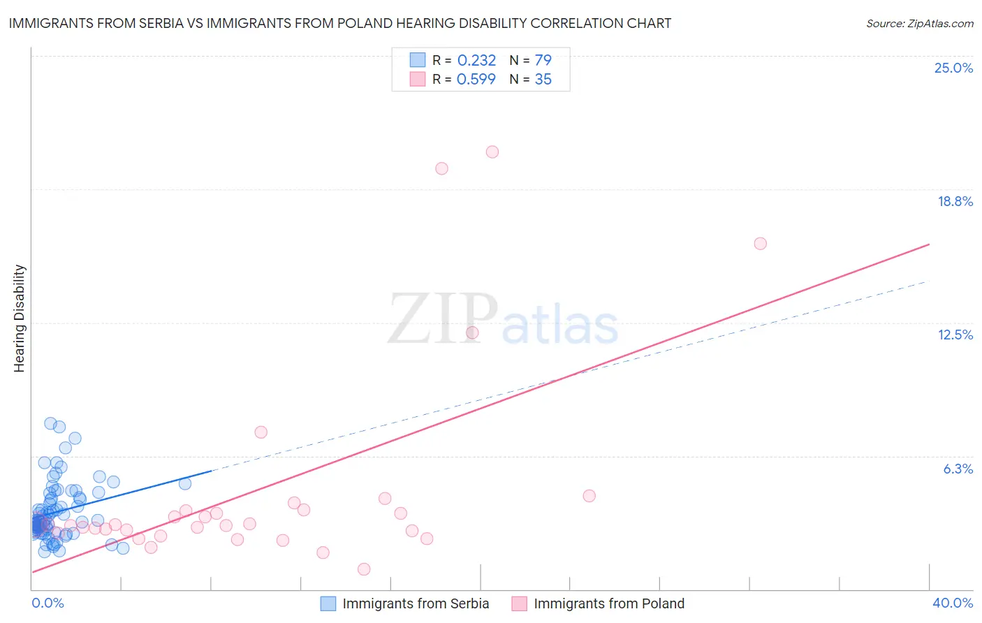 Immigrants from Serbia vs Immigrants from Poland Hearing Disability