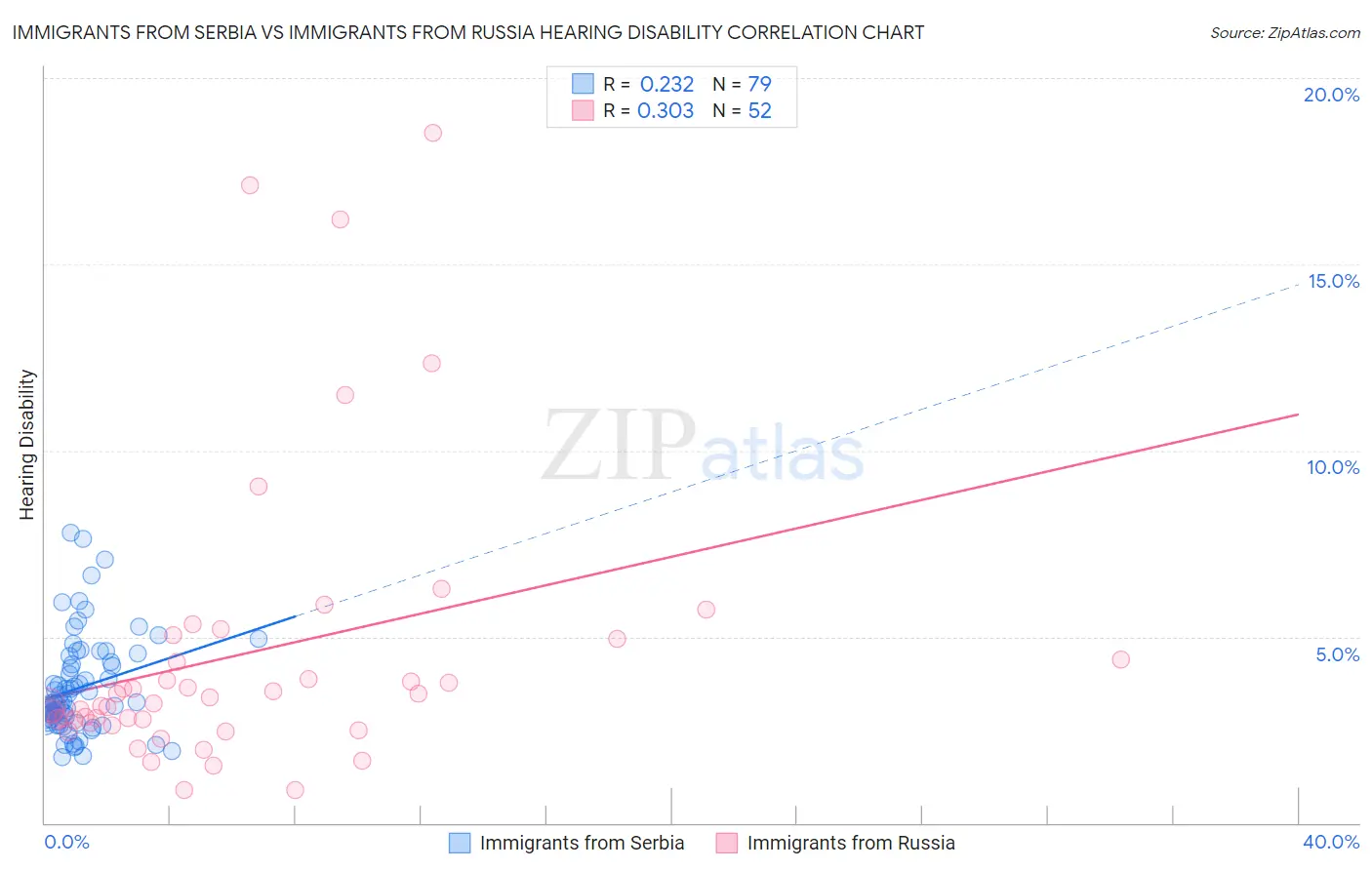 Immigrants from Serbia vs Immigrants from Russia Hearing Disability