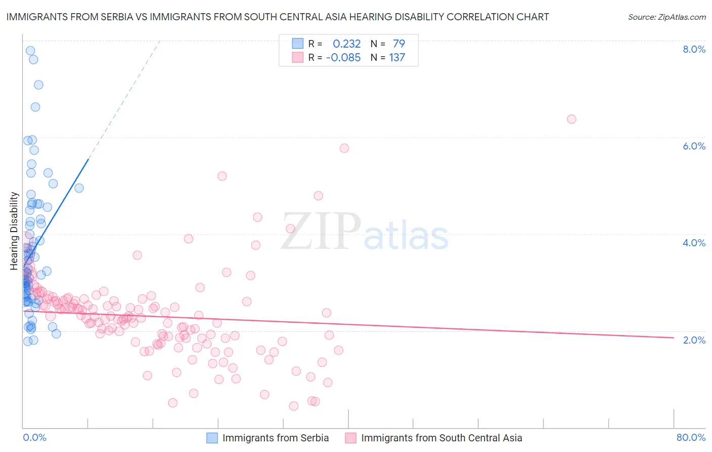 Immigrants from Serbia vs Immigrants from South Central Asia Hearing Disability