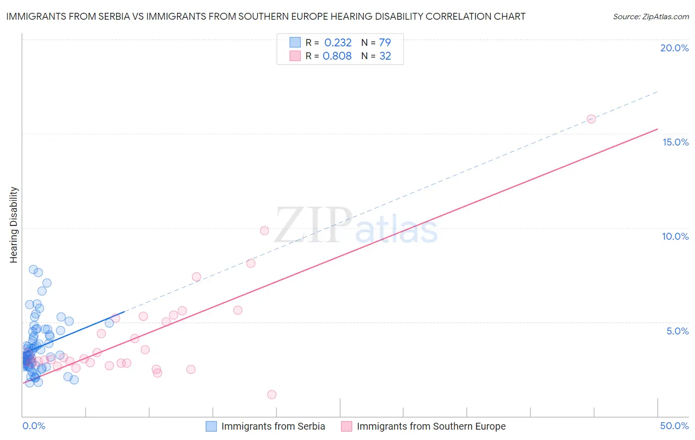 Immigrants from Serbia vs Immigrants from Southern Europe Hearing Disability