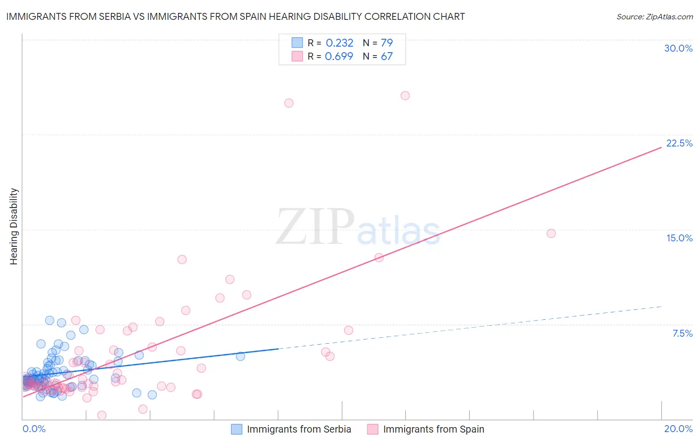 Immigrants from Serbia vs Immigrants from Spain Hearing Disability