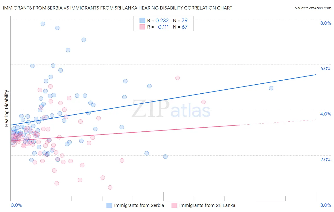 Immigrants from Serbia vs Immigrants from Sri Lanka Hearing Disability