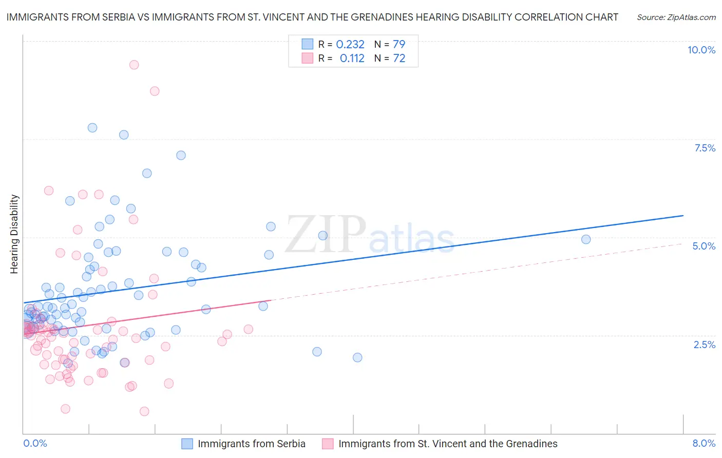 Immigrants from Serbia vs Immigrants from St. Vincent and the Grenadines Hearing Disability