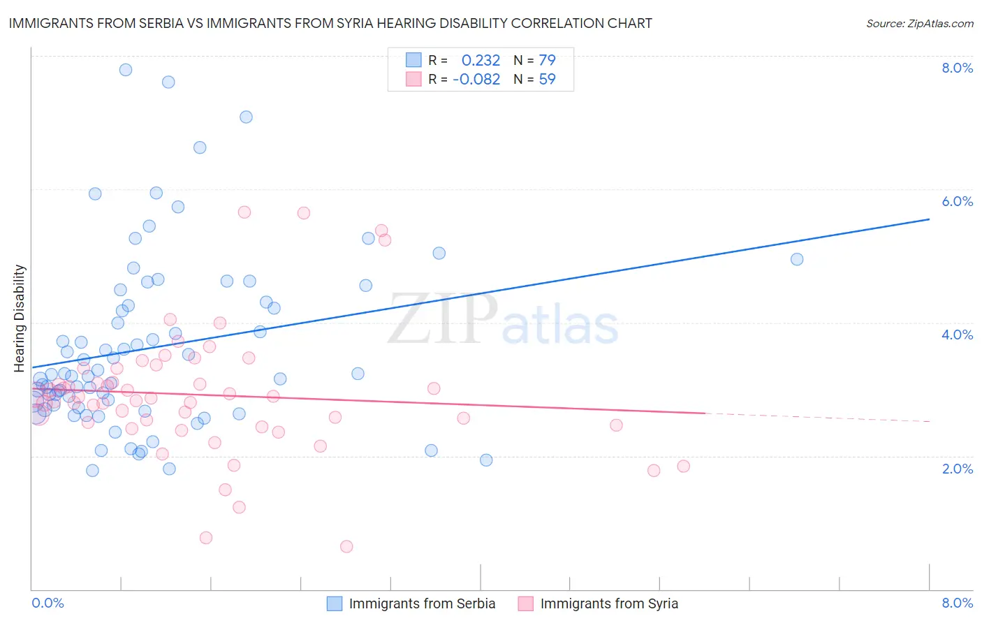 Immigrants from Serbia vs Immigrants from Syria Hearing Disability