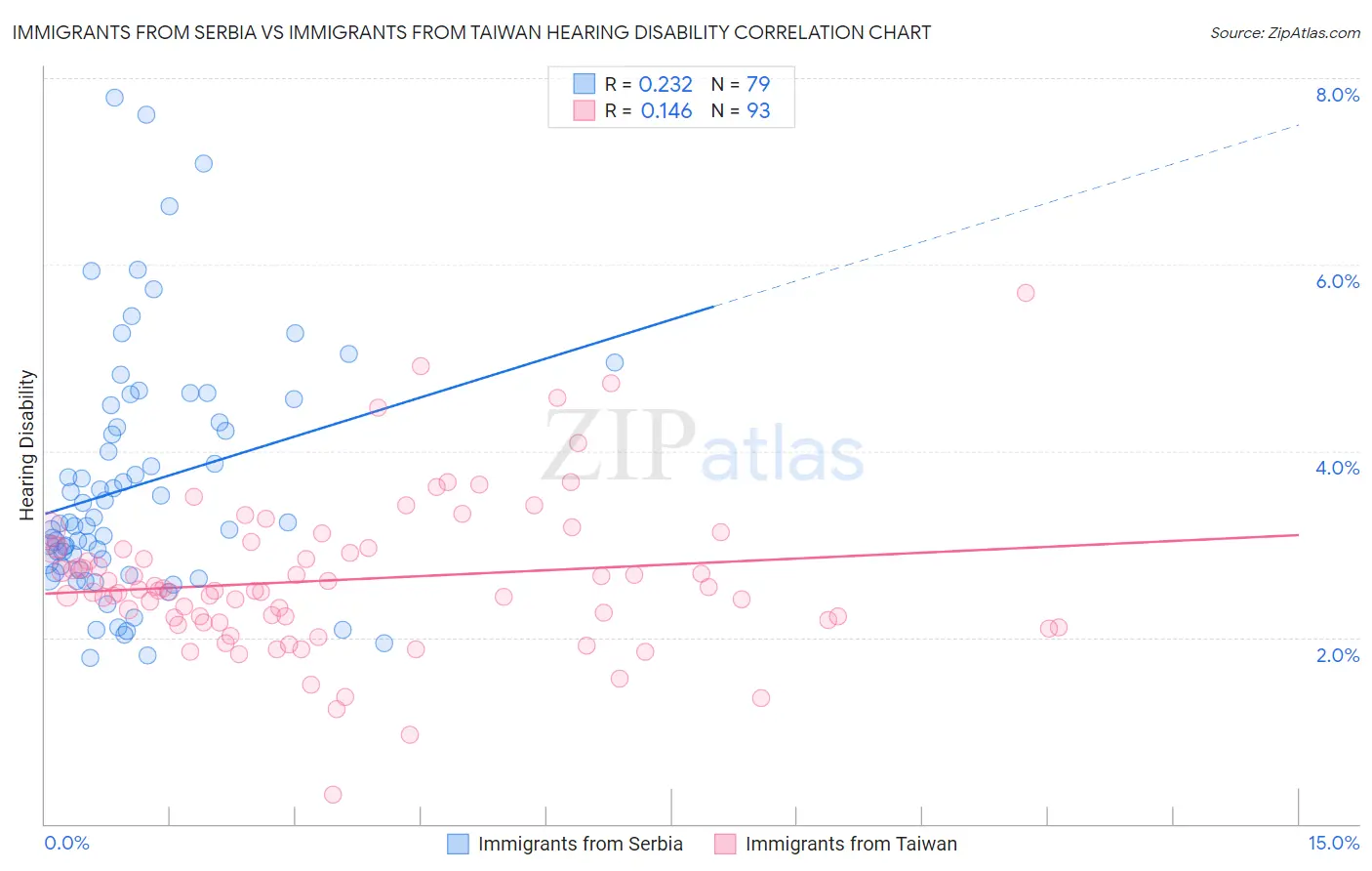 Immigrants from Serbia vs Immigrants from Taiwan Hearing Disability