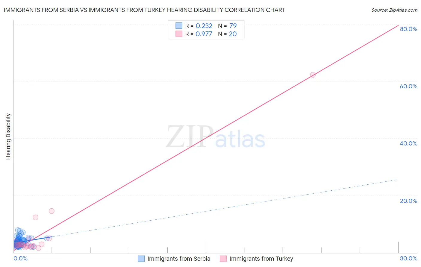 Immigrants from Serbia vs Immigrants from Turkey Hearing Disability