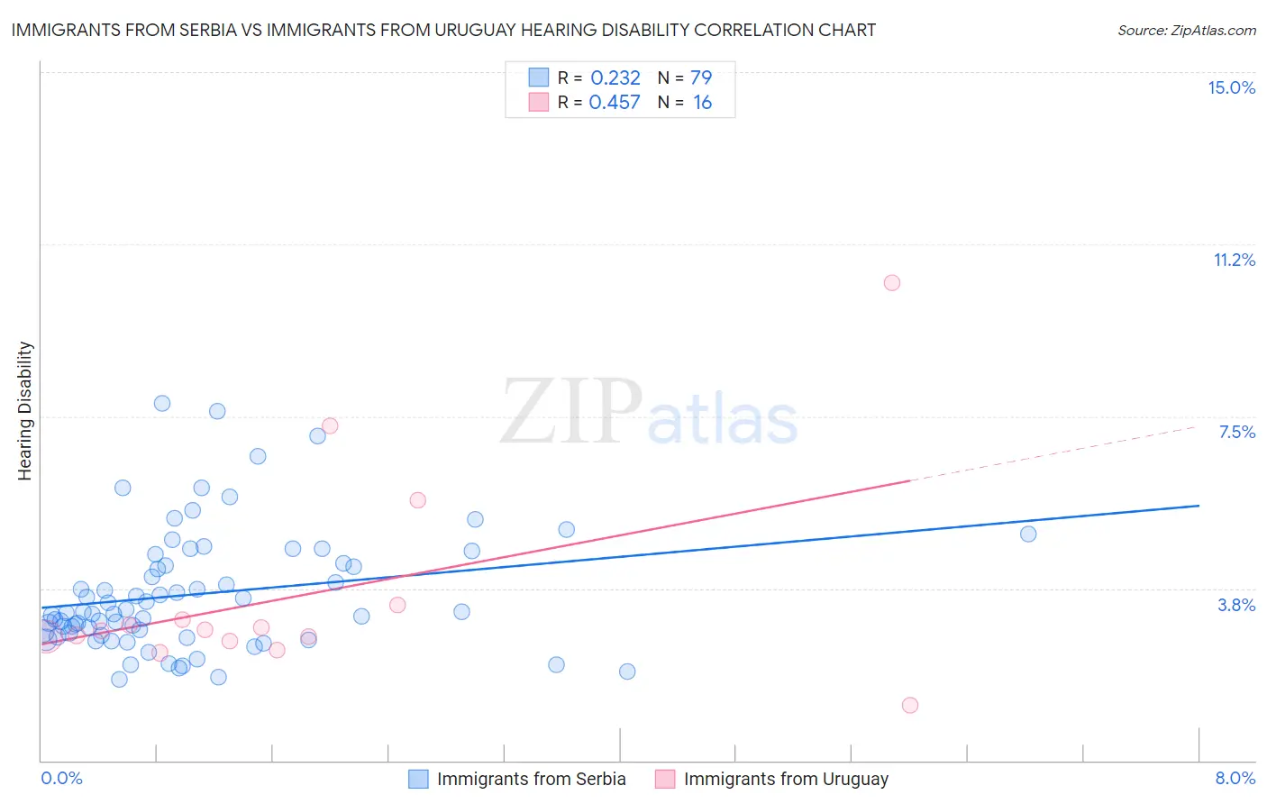 Immigrants from Serbia vs Immigrants from Uruguay Hearing Disability