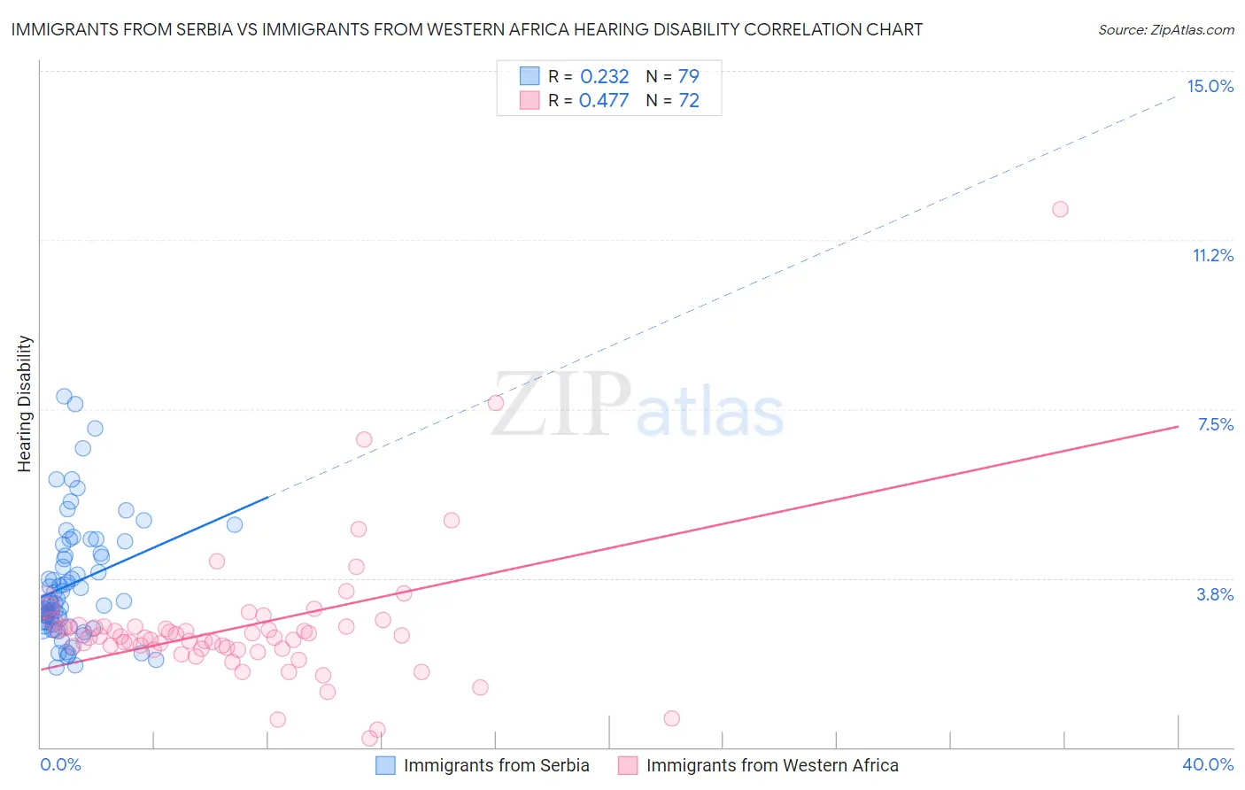 Immigrants from Serbia vs Immigrants from Western Africa Hearing Disability