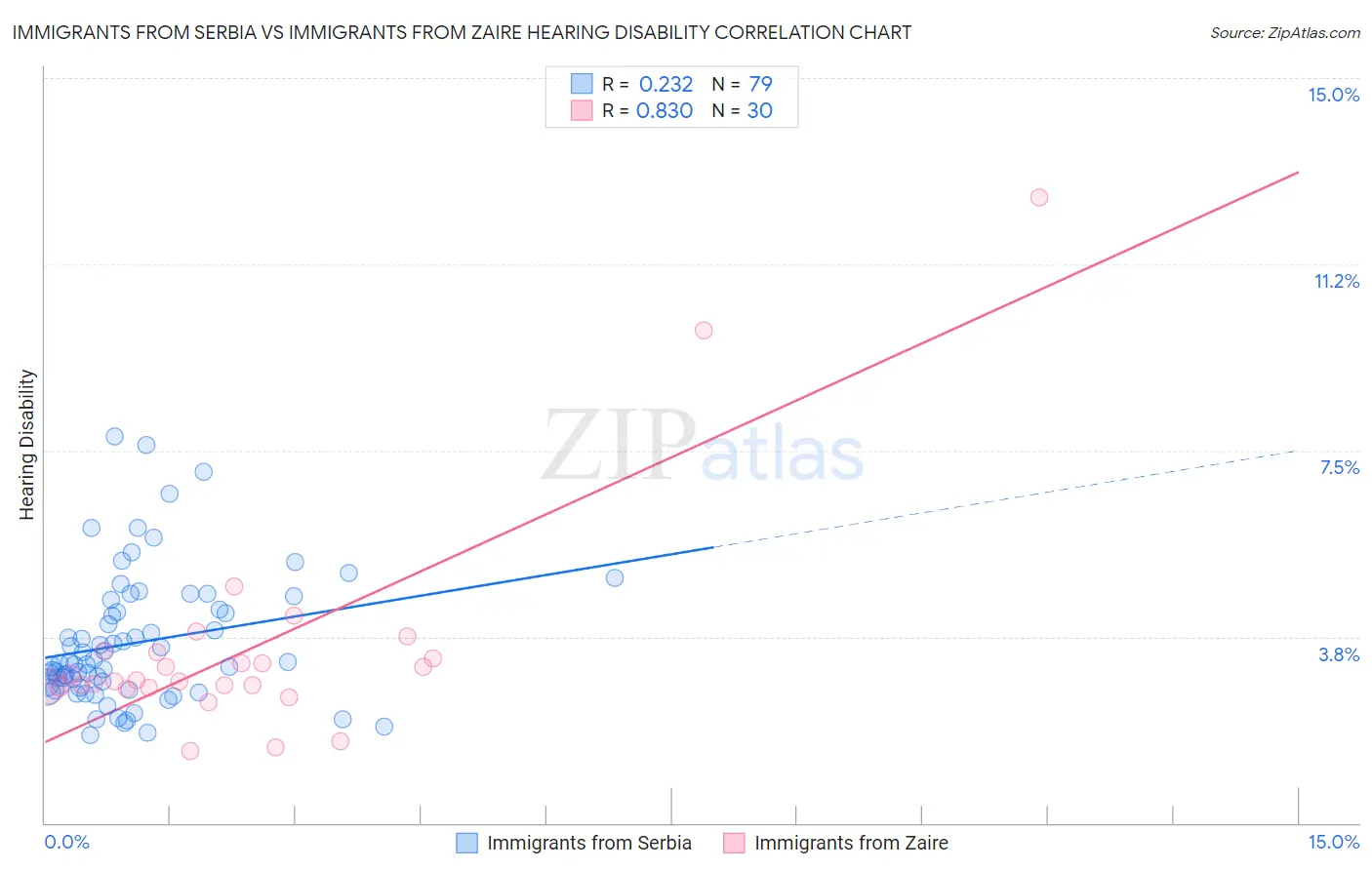 Immigrants from Serbia vs Immigrants from Zaire Hearing Disability