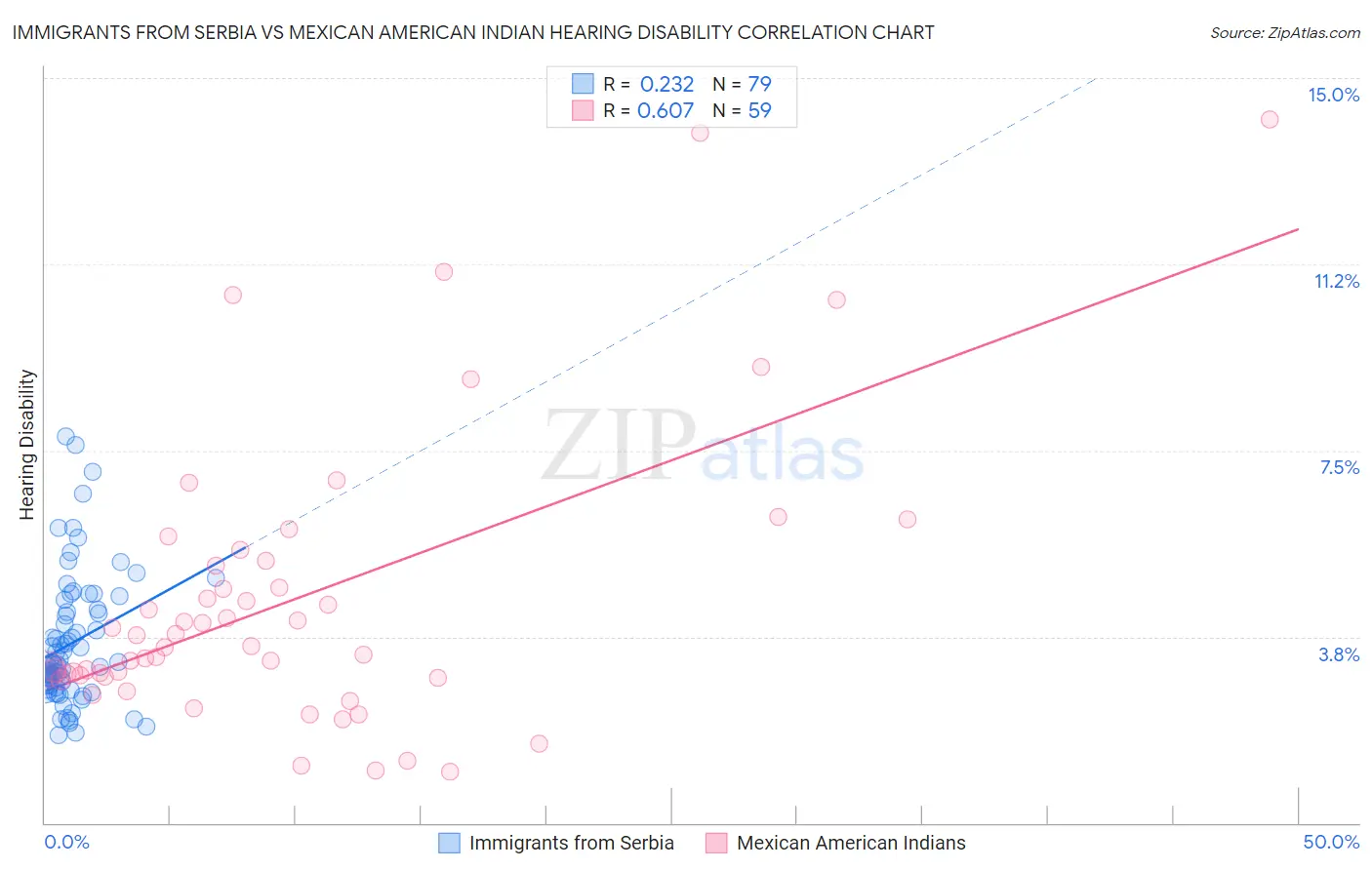 Immigrants from Serbia vs Mexican American Indian Hearing Disability