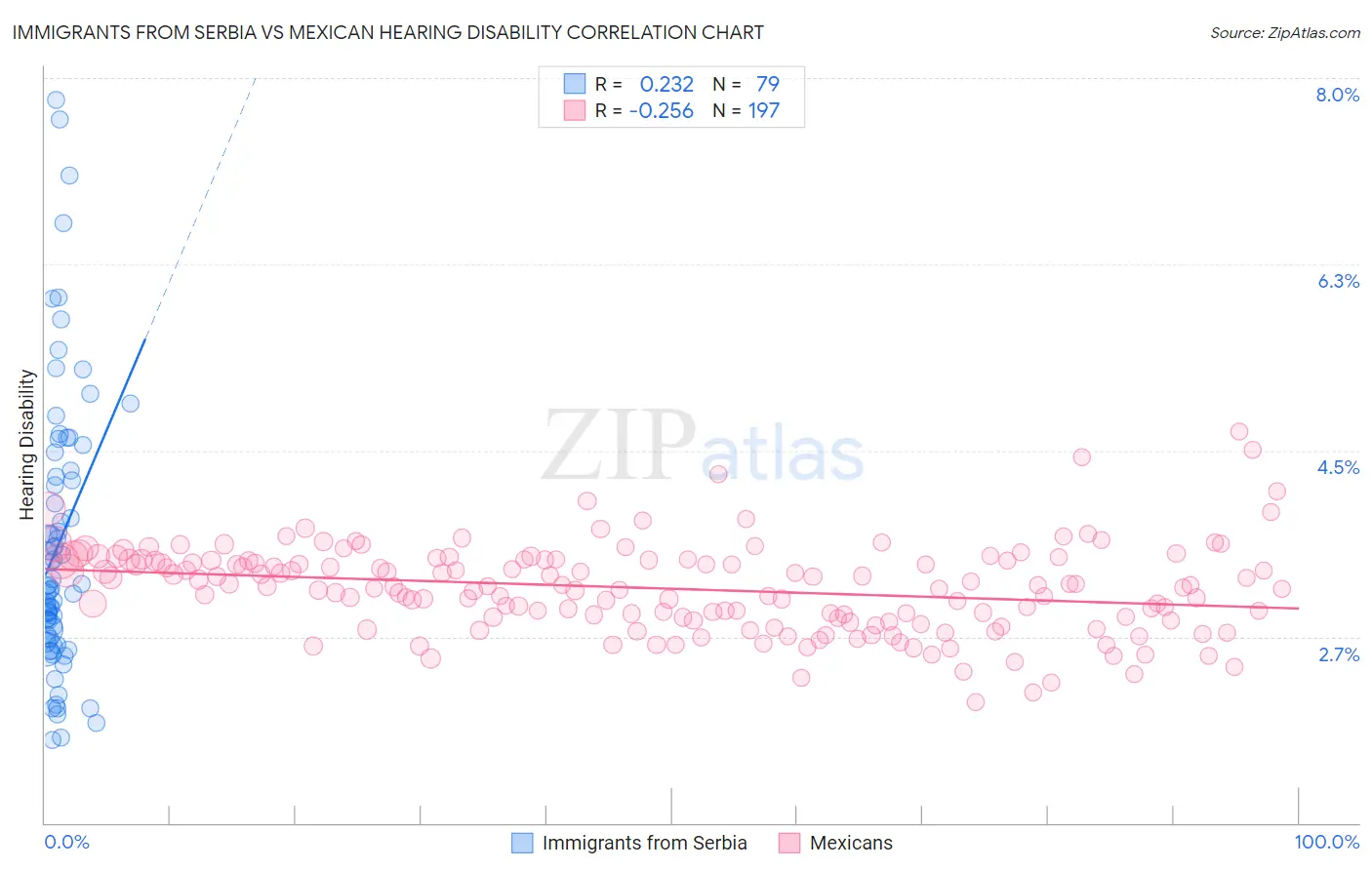 Immigrants from Serbia vs Mexican Hearing Disability