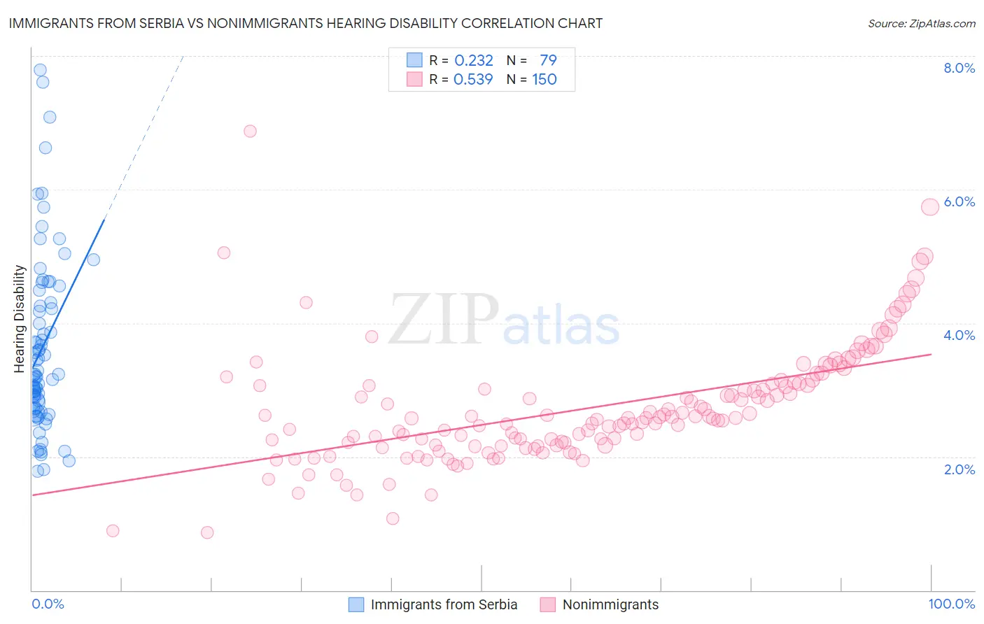 Immigrants from Serbia vs Nonimmigrants Hearing Disability