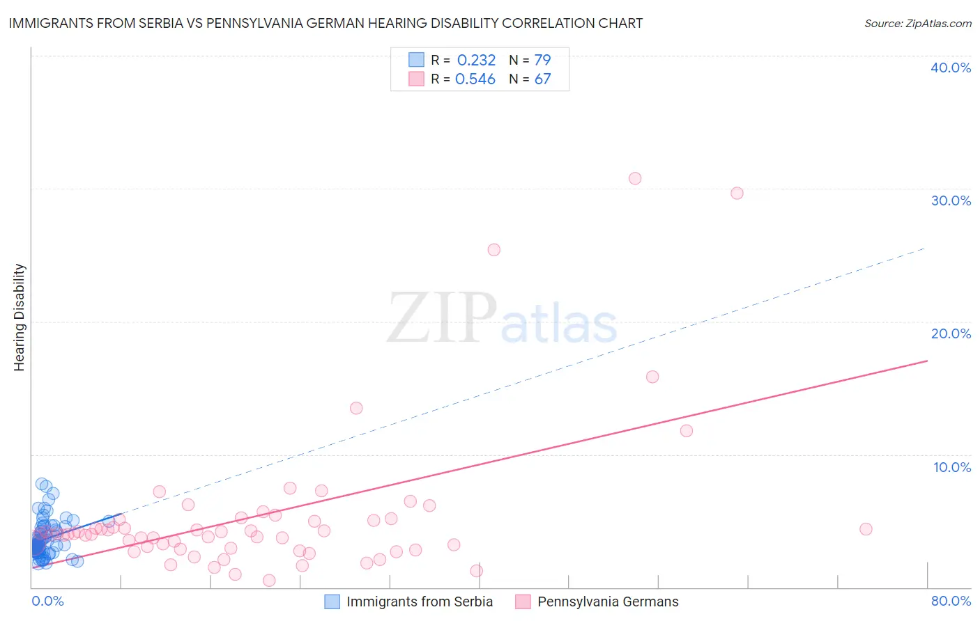 Immigrants from Serbia vs Pennsylvania German Hearing Disability