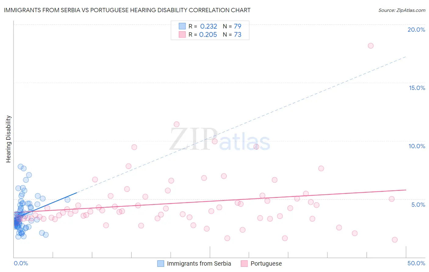 Immigrants from Serbia vs Portuguese Hearing Disability