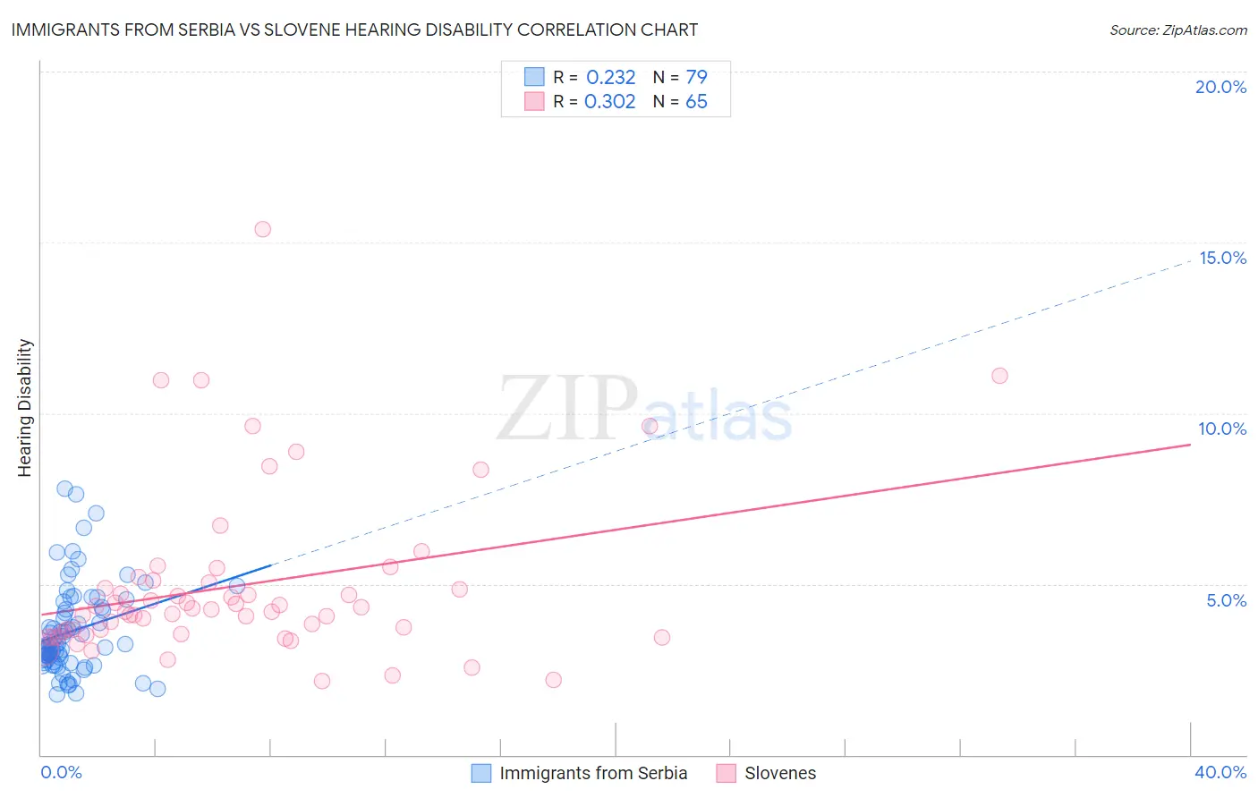 Immigrants from Serbia vs Slovene Hearing Disability