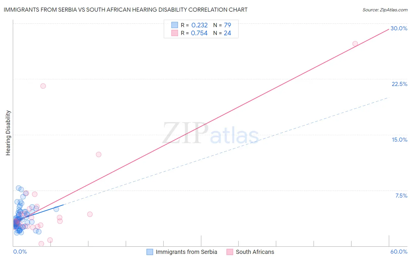 Immigrants from Serbia vs South African Hearing Disability