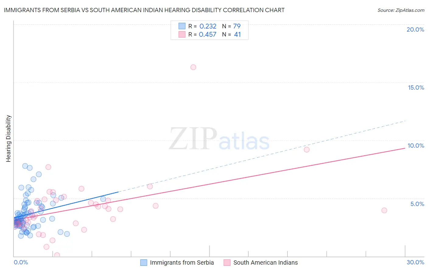 Immigrants from Serbia vs South American Indian Hearing Disability