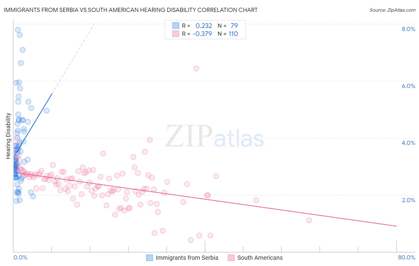 Immigrants from Serbia vs South American Hearing Disability