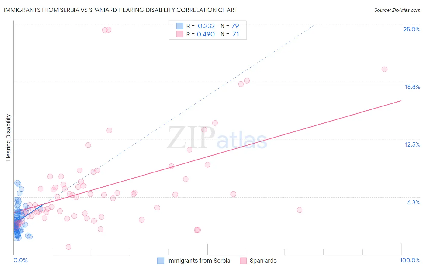 Immigrants from Serbia vs Spaniard Hearing Disability