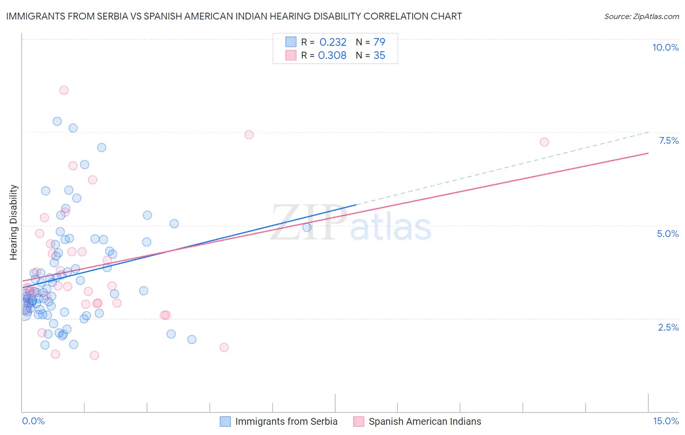 Immigrants from Serbia vs Spanish American Indian Hearing Disability