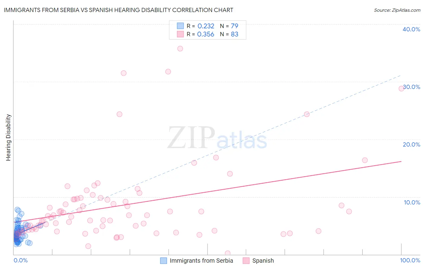 Immigrants from Serbia vs Spanish Hearing Disability