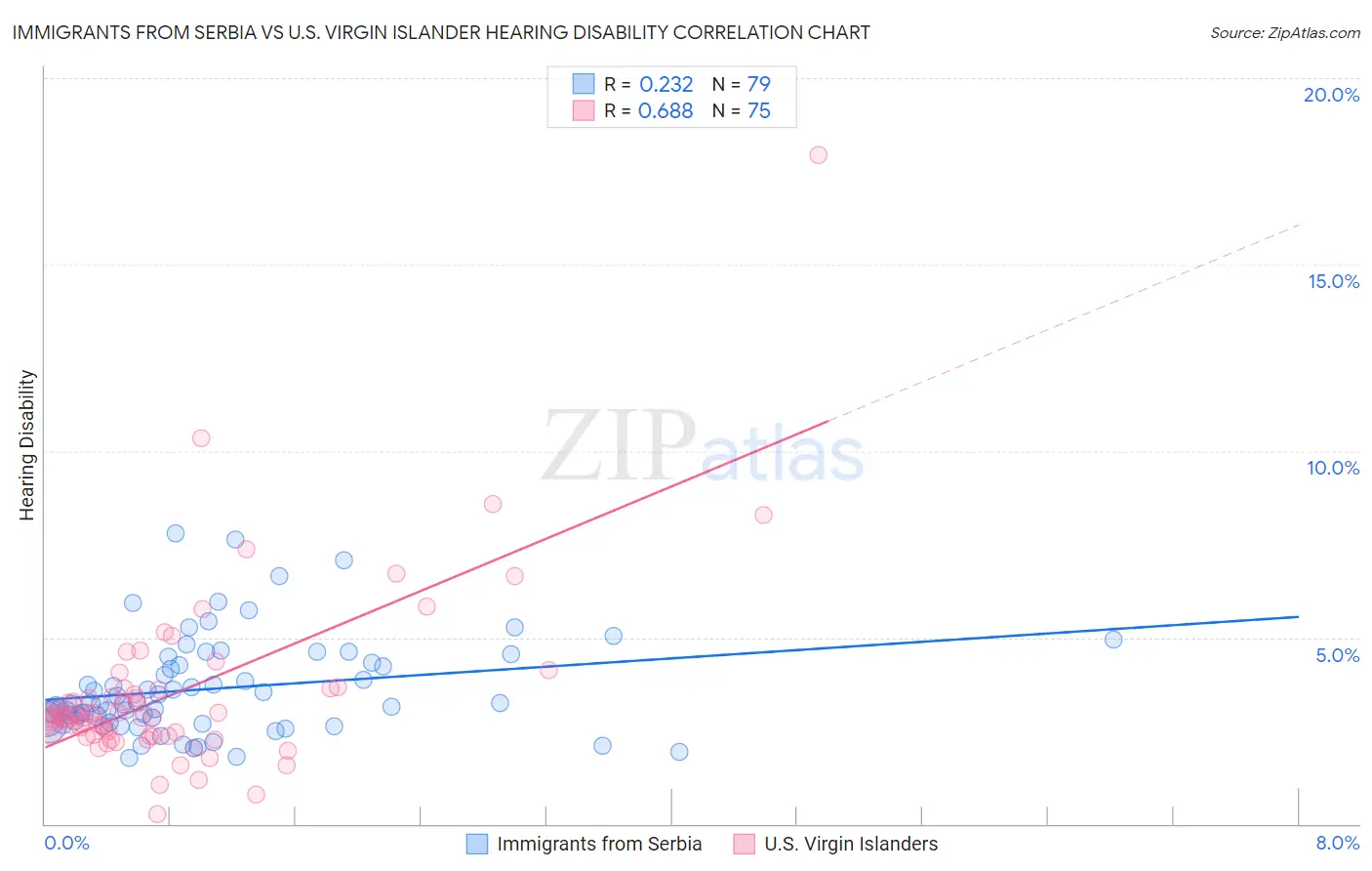 Immigrants from Serbia vs U.S. Virgin Islander Hearing Disability