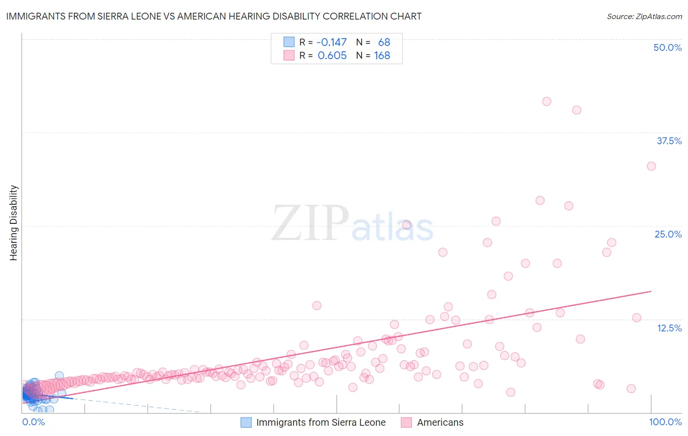 Immigrants from Sierra Leone vs American Hearing Disability