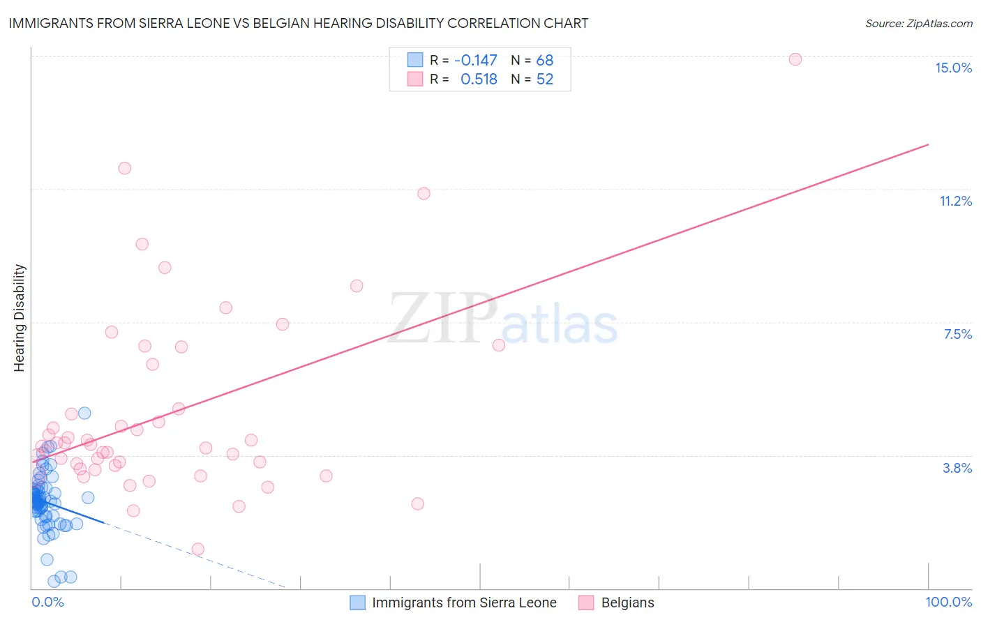 Immigrants from Sierra Leone vs Belgian Hearing Disability