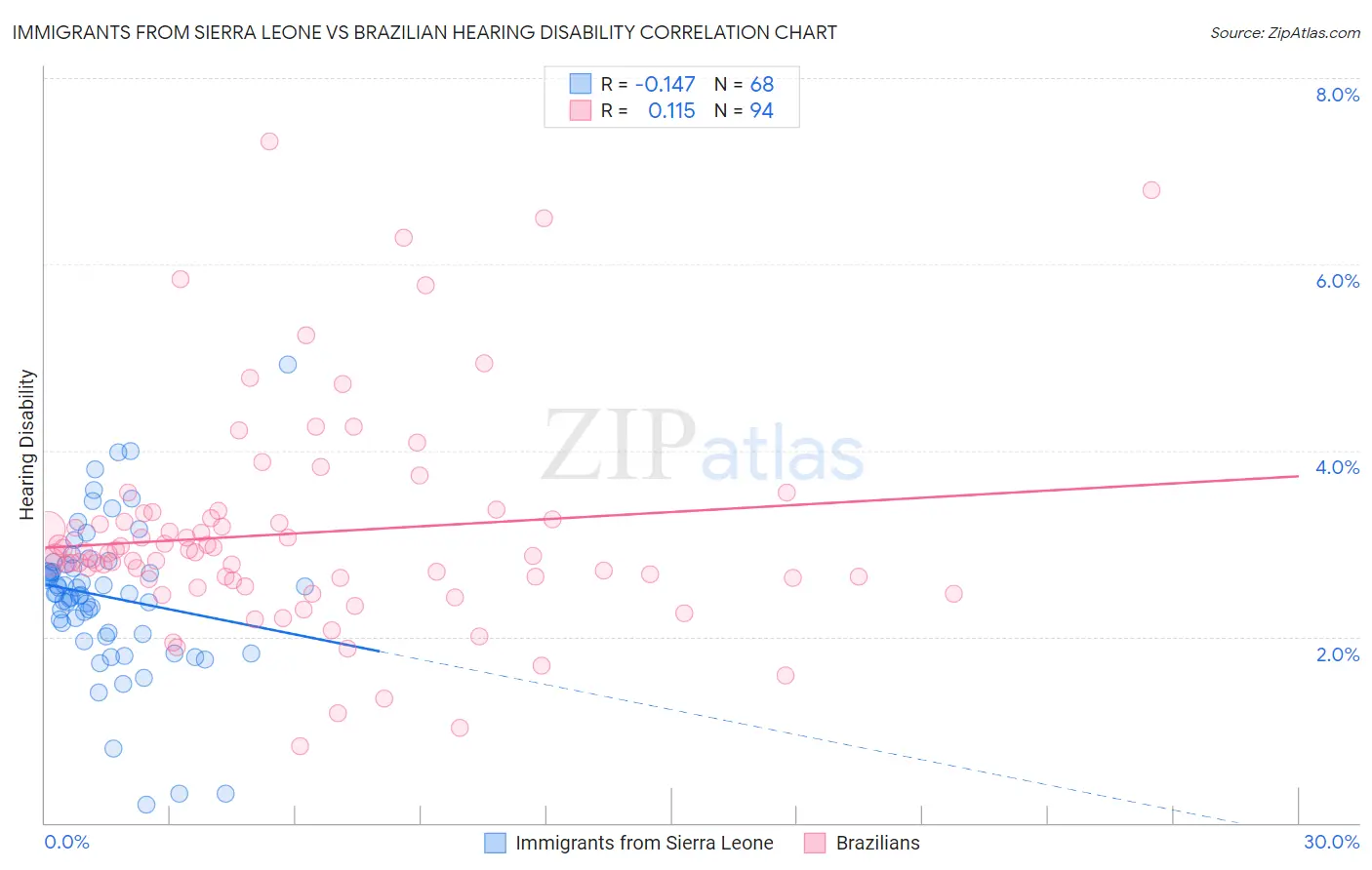 Immigrants from Sierra Leone vs Brazilian Hearing Disability