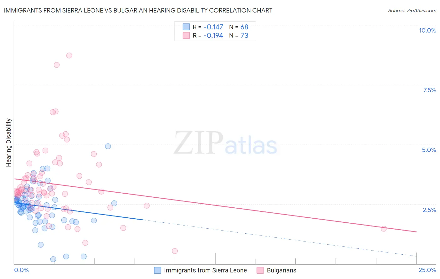 Immigrants from Sierra Leone vs Bulgarian Hearing Disability