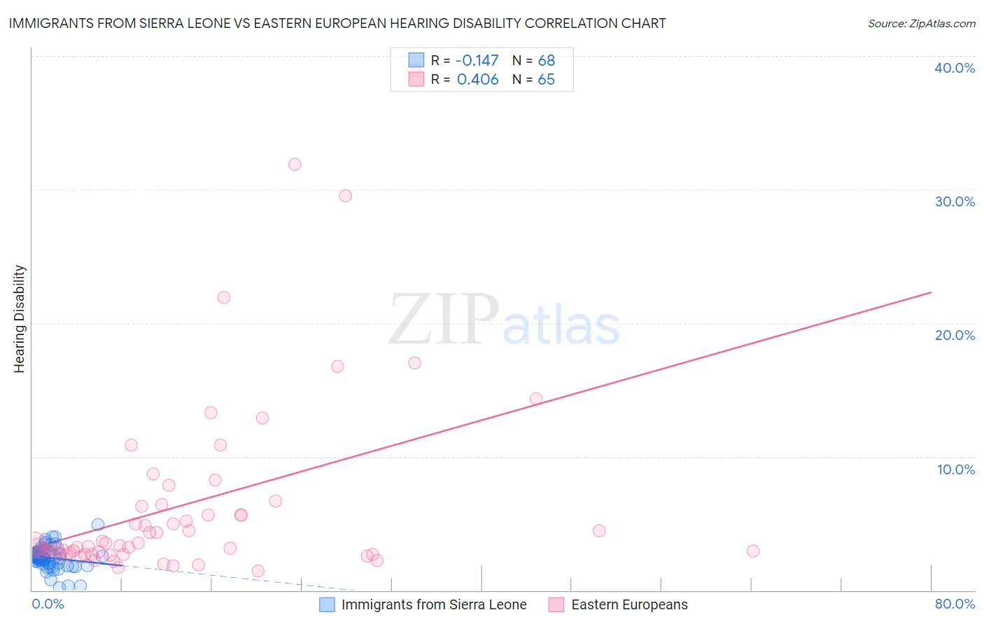 Immigrants from Sierra Leone vs Eastern European Hearing Disability