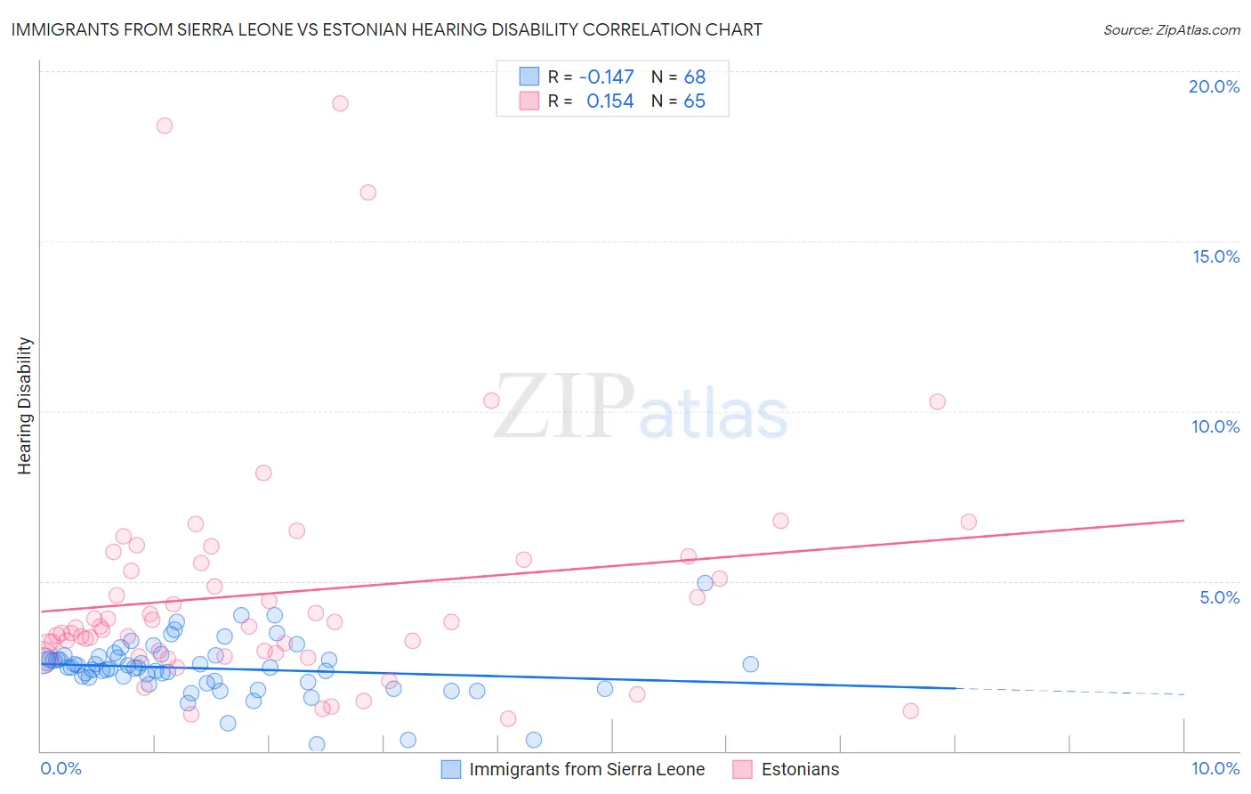 Immigrants from Sierra Leone vs Estonian Hearing Disability