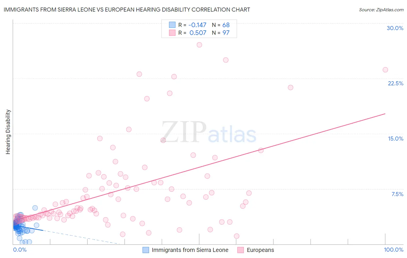 Immigrants from Sierra Leone vs European Hearing Disability
