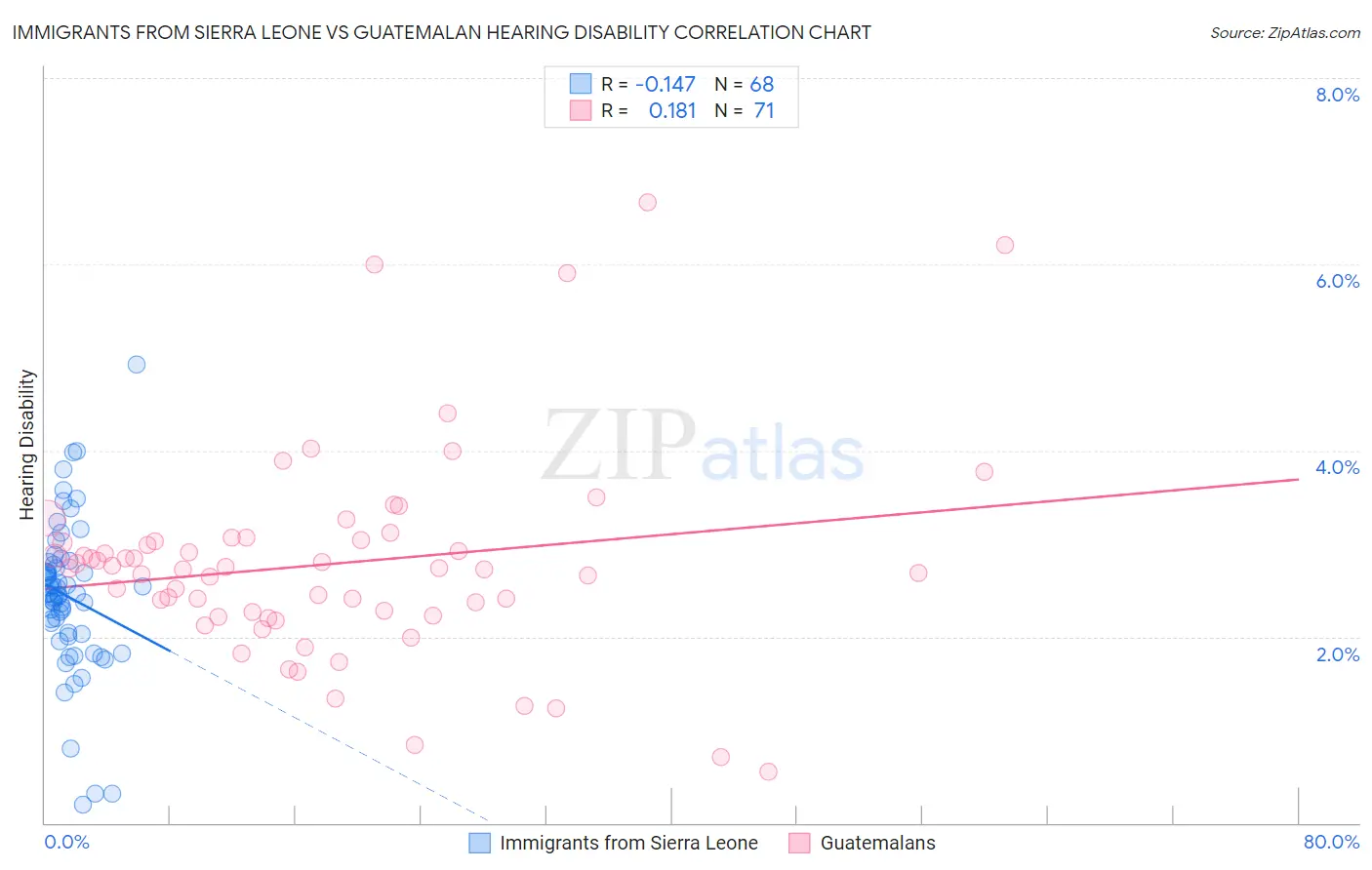 Immigrants from Sierra Leone vs Guatemalan Hearing Disability